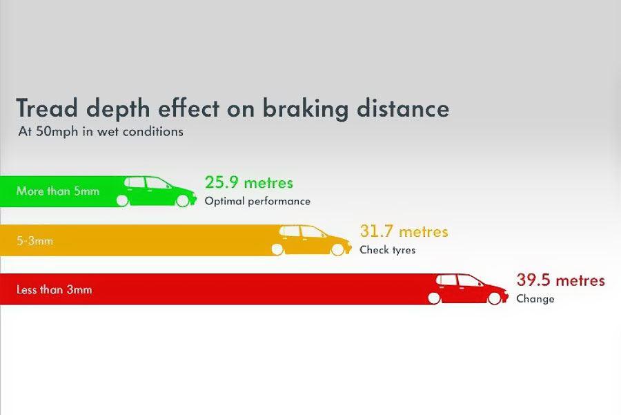 VW Tread Depth effect on breaking distance. More than 5mm is 25.9 metres (good), 5-3mm is 31.7 metres (moderate), less than 3mm is 39.5 metres (bad)
