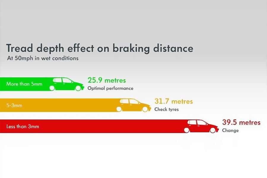 Tread Depth Effect on Braking Distance