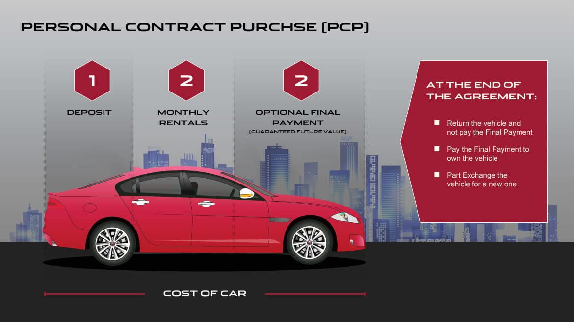 How Personal Contract Purchase (PCP) Works