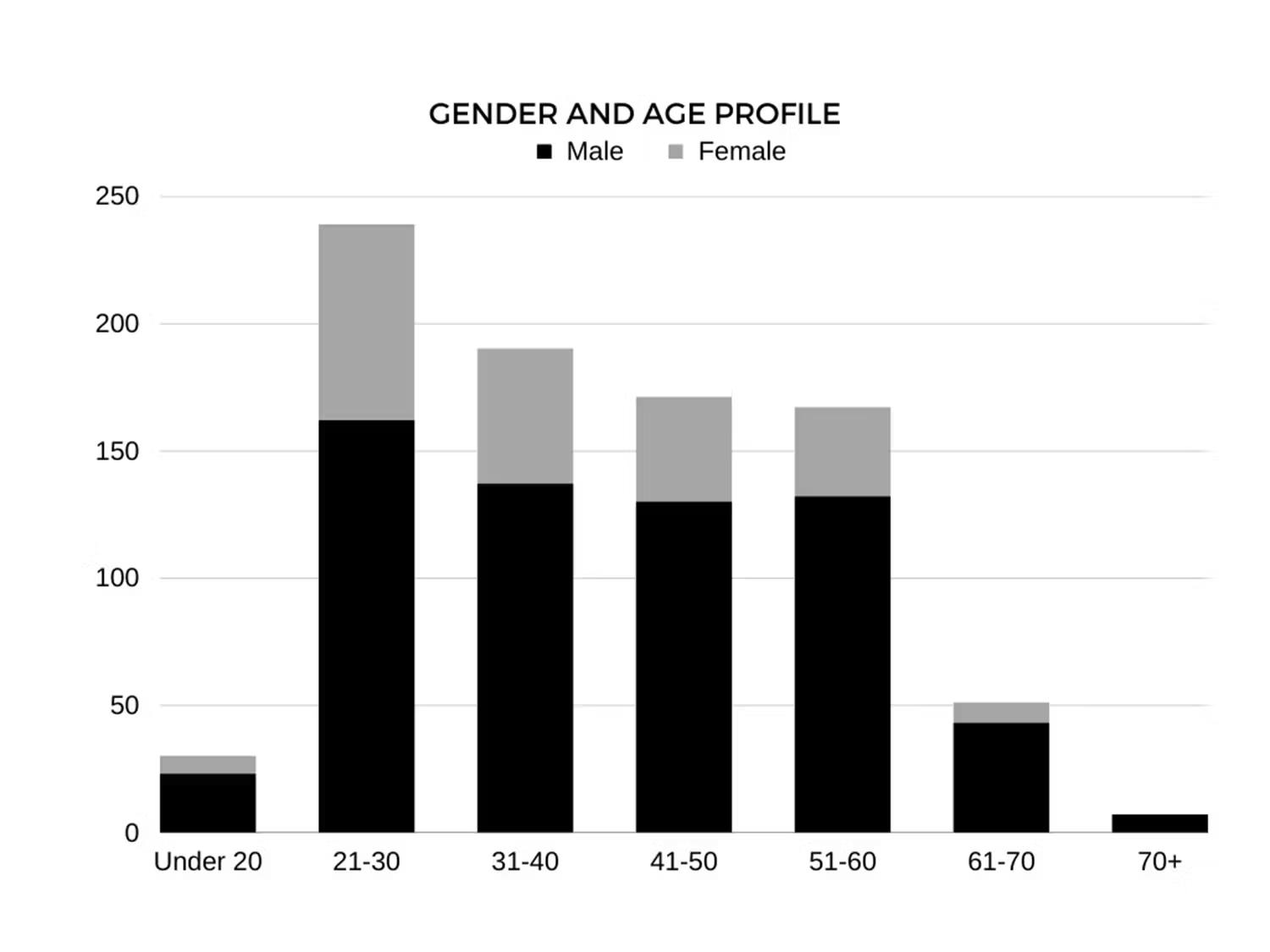 Gender and Age Profile