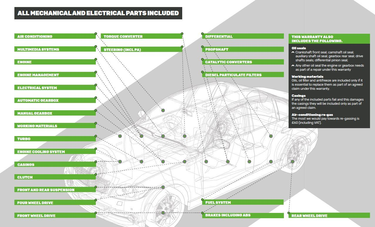 Mechanicals and Electrical Parts Checked under Platinum Select