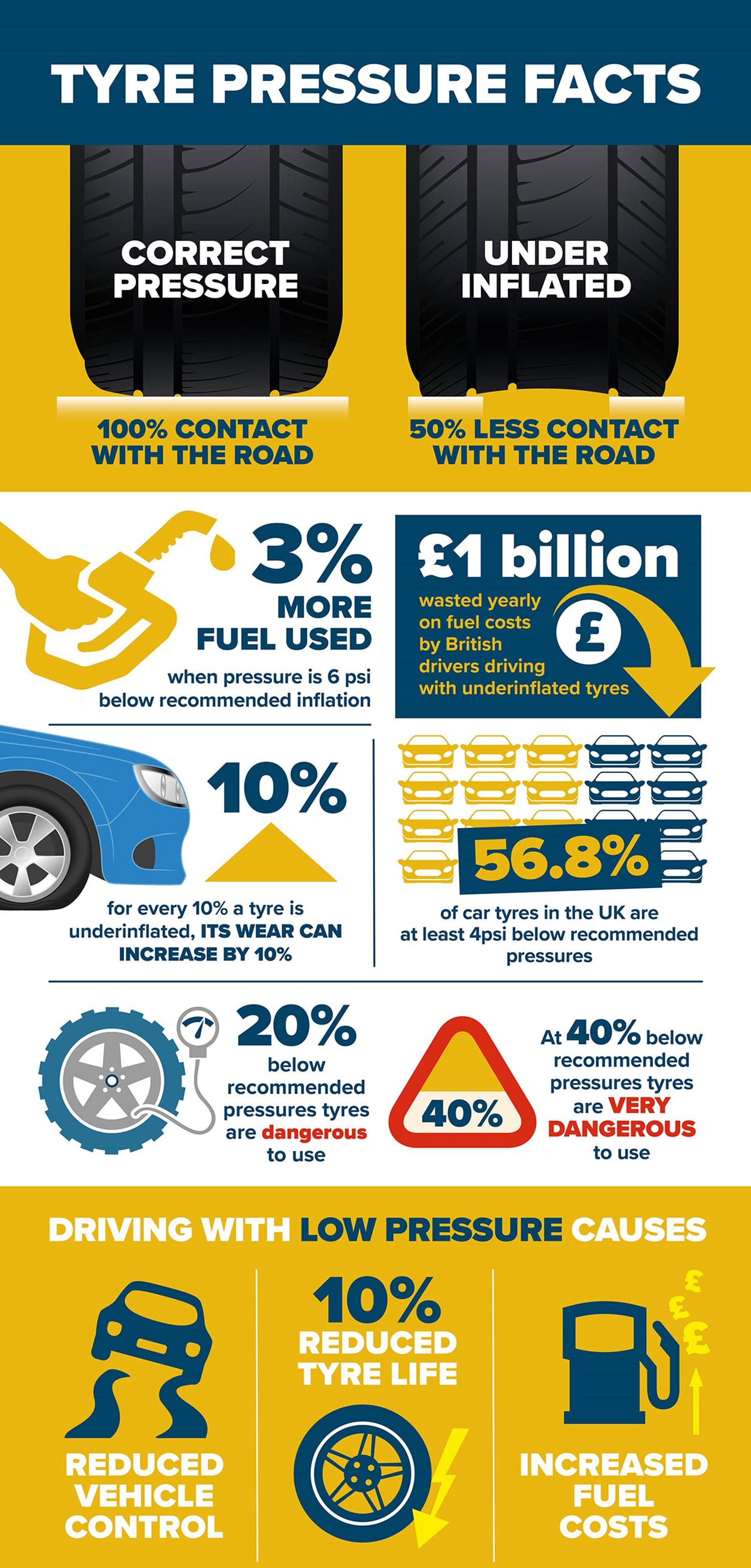 tyre pressure facts