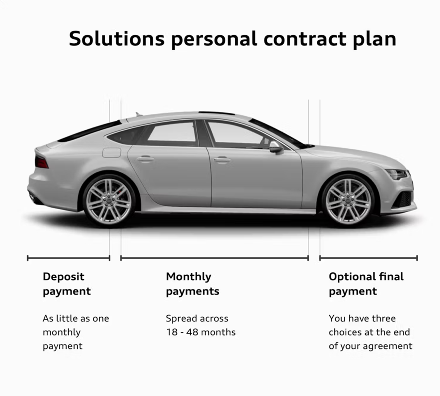 Audi Solutions Personal Contract Plan Explained