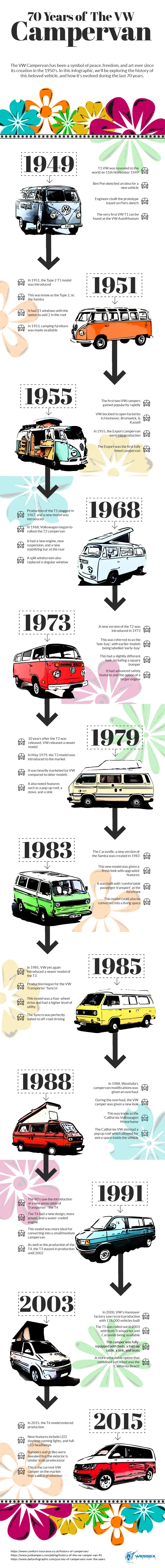 70 years of the Volkswagen camper van timeline
