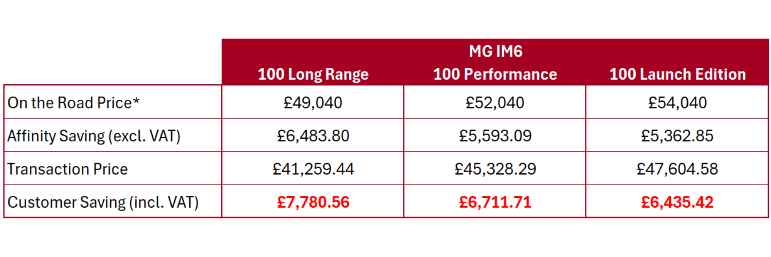 MG IM6 financial table