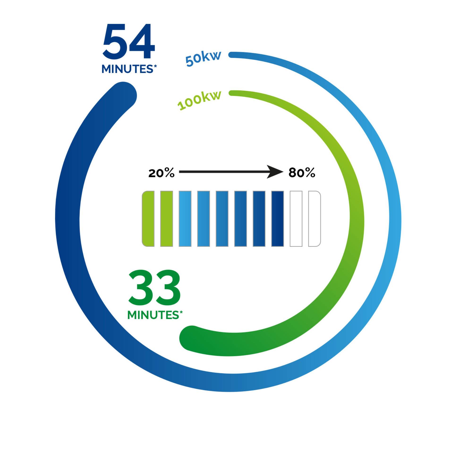 korando e-motion charging graphic 20% to 80% in 33 minutes (110kW)