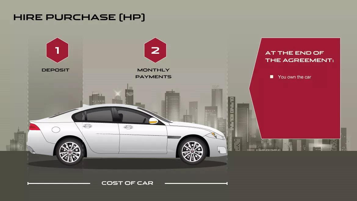 How Hire Purchase (HP) Works