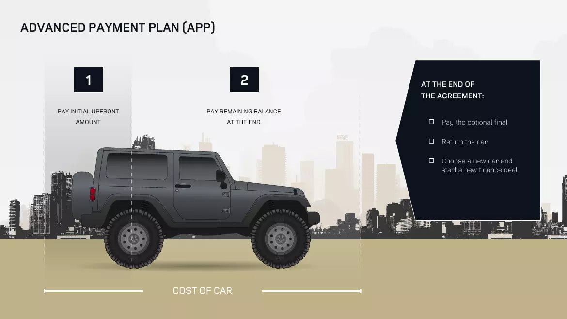 How Advanced Payment Plan (APP) Finance Works
