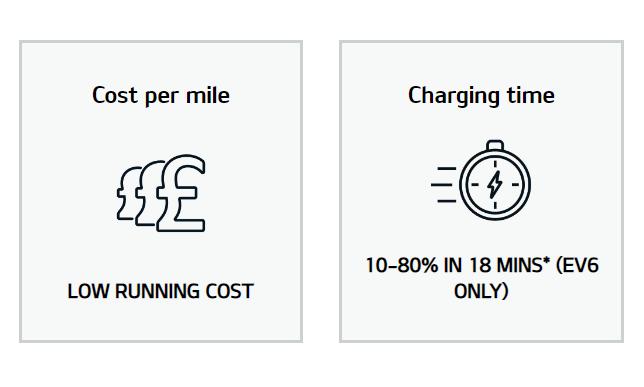 Kia cost per mile and charge time
