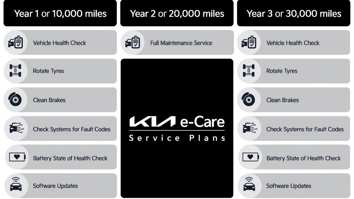 Kia e-Care Service Plans graphic outlining scheduled maintenance, vehicle health checks and software update support.